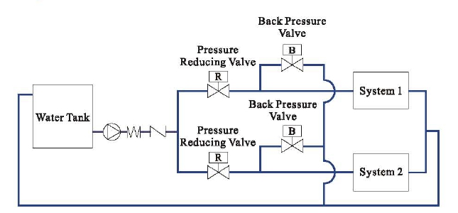 Installation example of the Z-Tide Stainless Steel Direct Acting Pressure Sustaining Valve with recommended piping layout